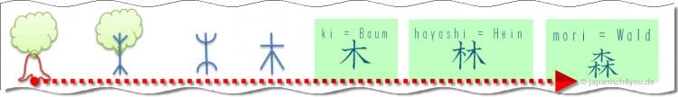Entwicklung Kanji