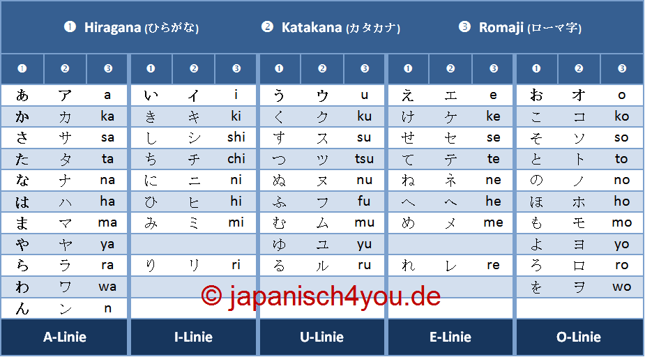 Hiragana-Katakana-Tabelle